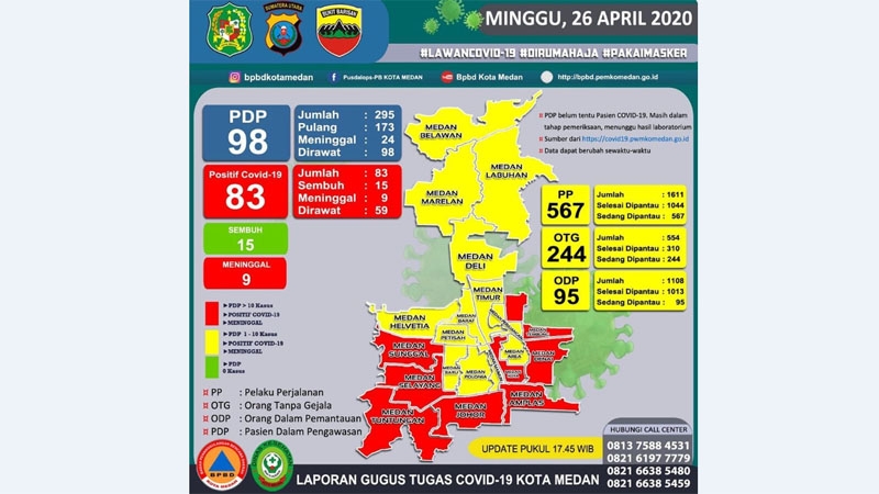 Update Covid-19 Kota Medan 26 April 2020 - 83 Orang Positif Covid-19, Meninggal 9, Sembuh 15