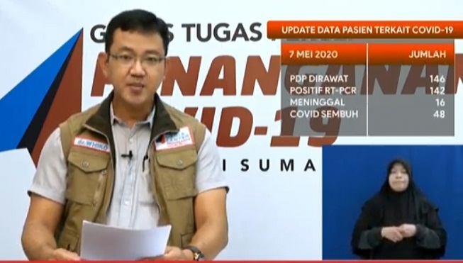 Sumut Rekor Tertinggi Positif Covid 1.976 Orang