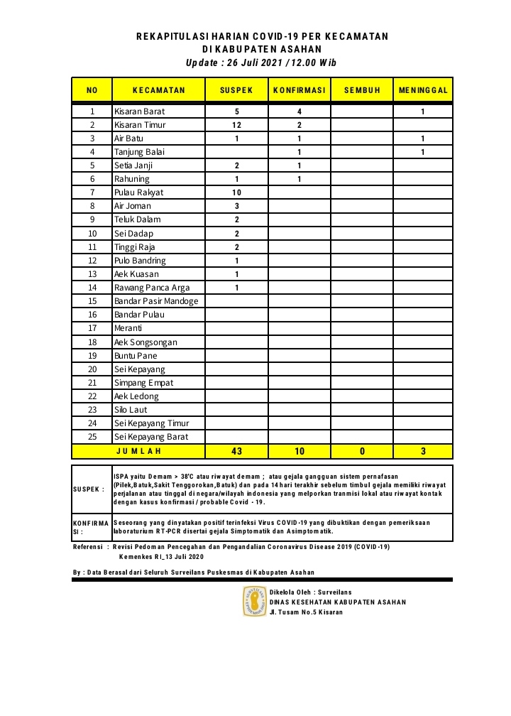 3 Warga Asahan Meninggal Dunia Akibat Covid19 Sesuai Rekapitulasi Harian