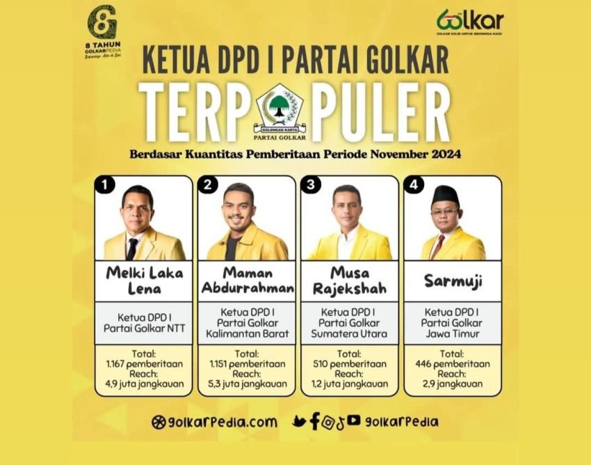 Musa Rajekshah jadi Ketua Golkar Provinsi Terpopuler