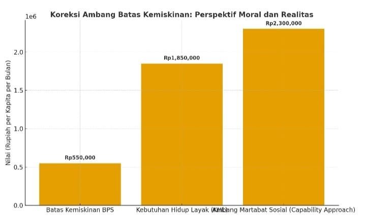 Prabowo Harus Koreksi Ambang Batas Kemiskinan Agar Kebijakan Publik Tak Buta terhadap Kemelaratan Struktural