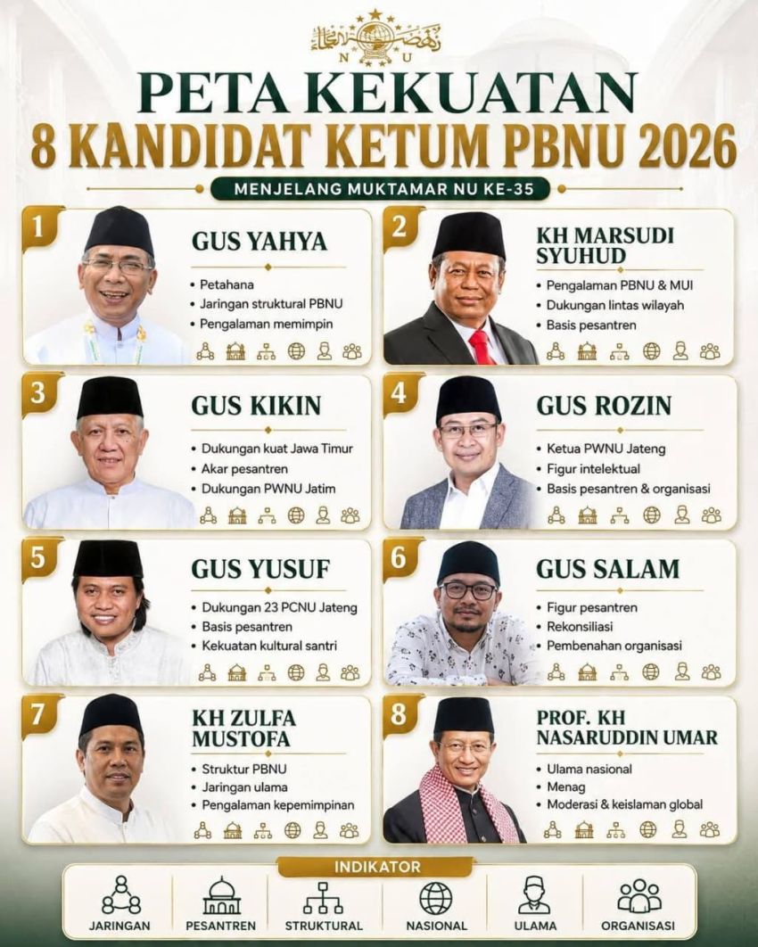 PETA KEKUATAN 8 KANDIDAT KETUM PBNU: SIAPA AKAN MEMENANGKAN MUKTAMAR NU KE-35?